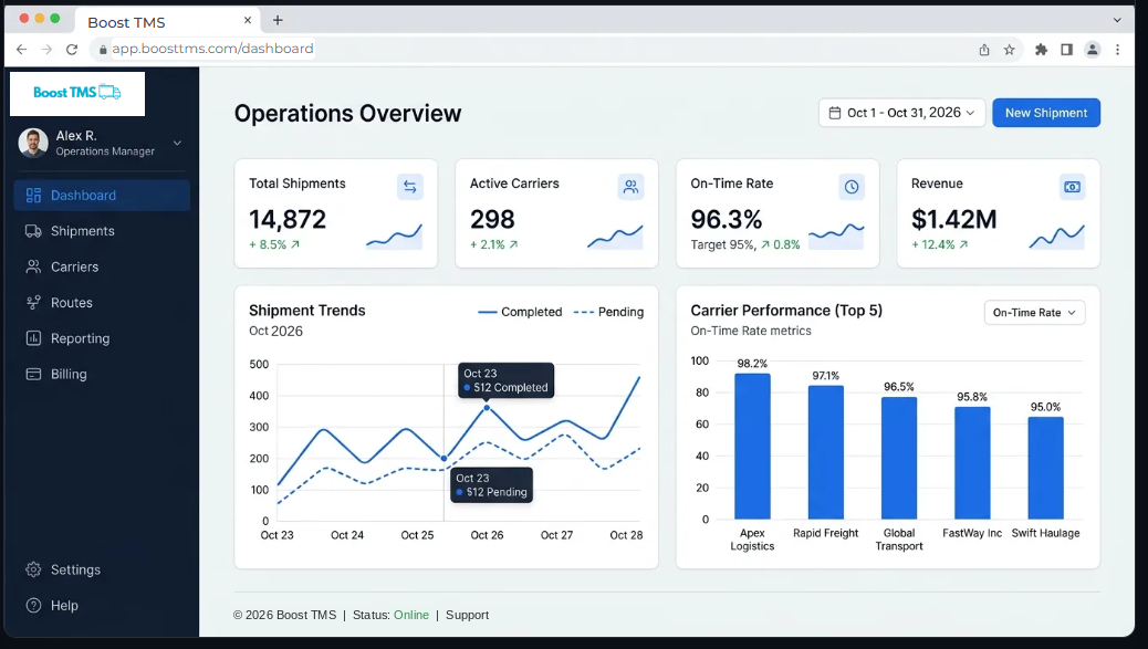Boost TMS dashboard showing shipment tracking, carrier performance, and on-time delivery rate