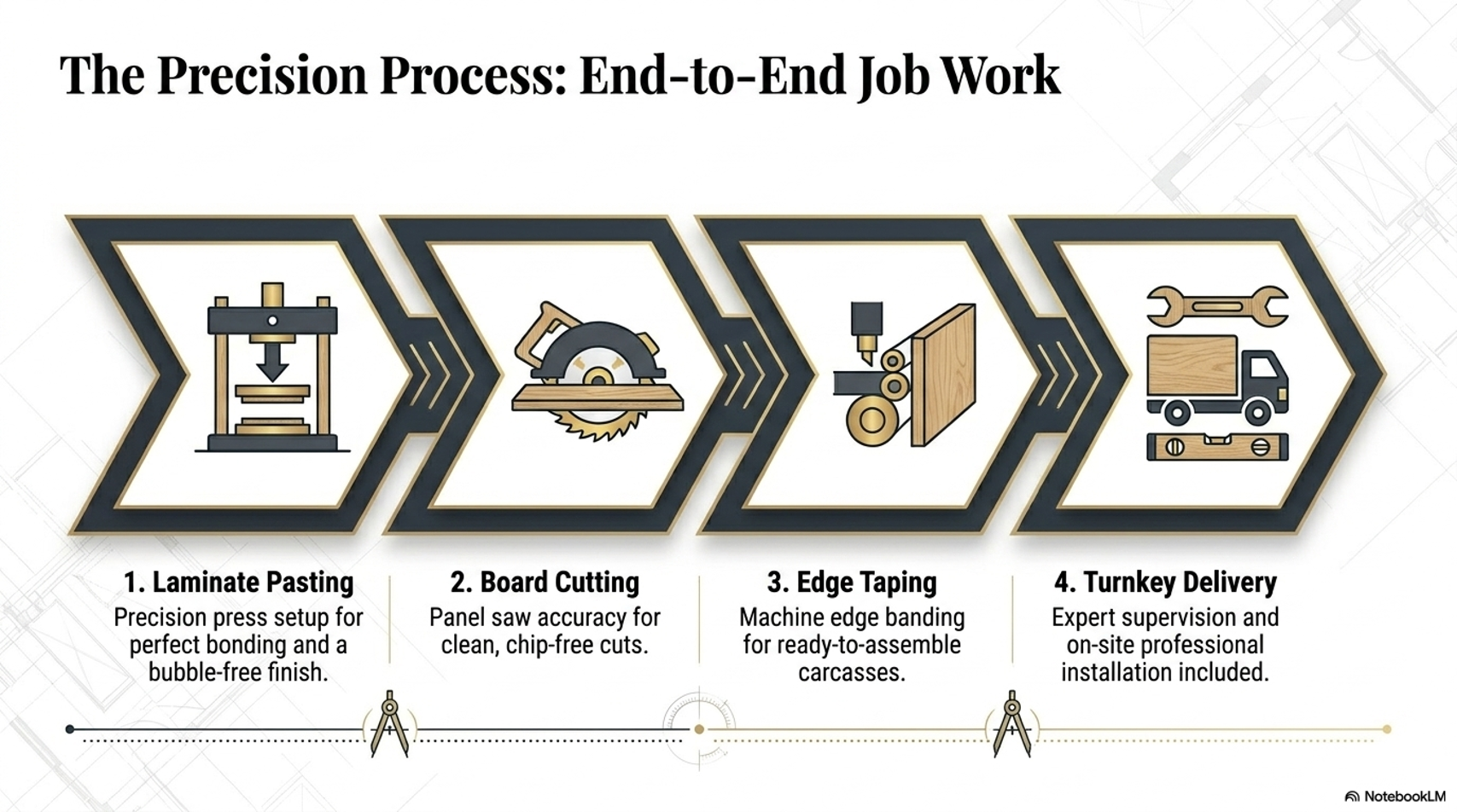 The Precision Process: End-to-End Job Work