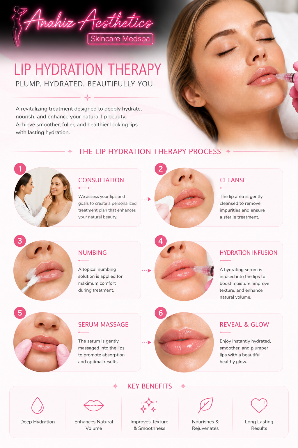 Lip Hydration Therapy — Anahiz Aesthetics 6-step process: consultation, cleanse, numbing, hydration infusion, serum massage, reveal and glow. Key benefits: deep hydration, enhances natural volume, improves texture and smoothness